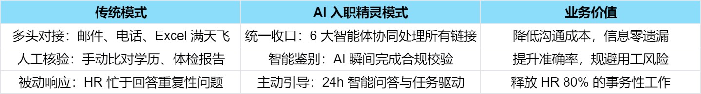 从“入职焦虑”到“沉浸融入”:AI如何重塑新员工的职场第一步?.jpg